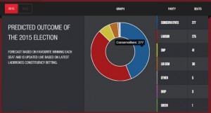 Ladbrokes 2015 Election poll